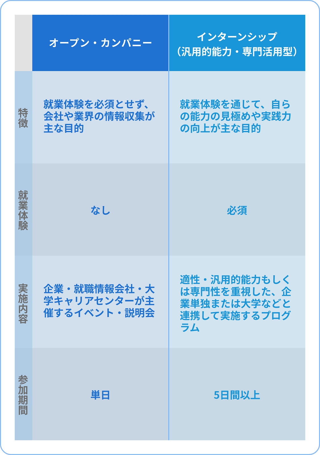 インターンシップとオープン・カンパニーの違いに関する表の画像